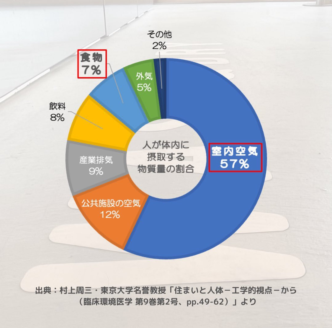 自身の健康のために、食や水にこだわる人がかなり増えてますが、空気に対しては…

大気汚染や水質汚染を抑えることで、安全な食や水を口にすることが出来、その結果誰もが健康に⭐️

【 環境 ＞ 食 ＞ 健康 】

全てが因果応報🔁 

instagram.com/p/Crf5CwPvnsd/…