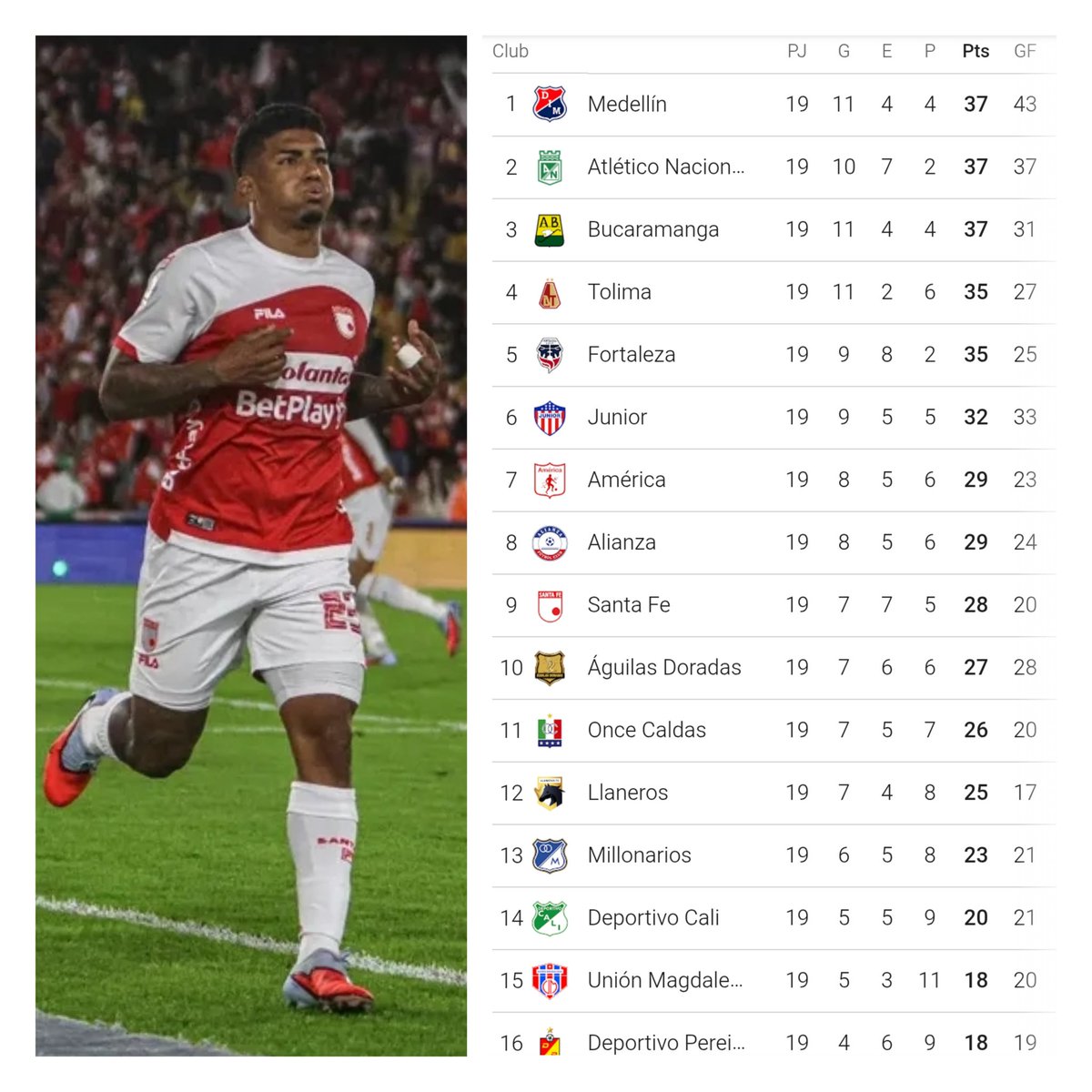 nuestrosdporte2's tweet image. #FPC Independiente Santa Fe derrotó 1-0 al Deportivo Cali y se ubica en la novena posición de la Liga del Fútbol Colombiano con 28 puntos.

⚽ Hárold Santiago Mosquera - 90&apos;+6&apos;

facebook.com/share/p/19HfyZ…