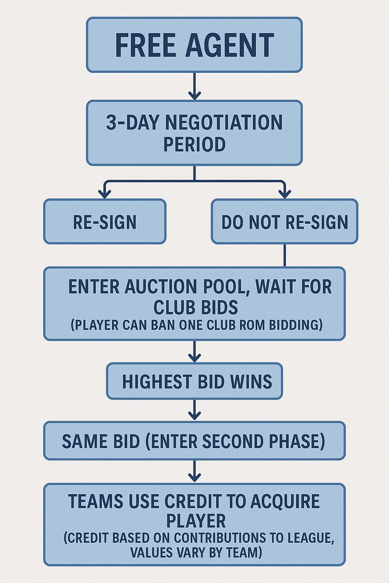 LPLfanclub's tweet image. Some spoilers of the LPL free agent policy