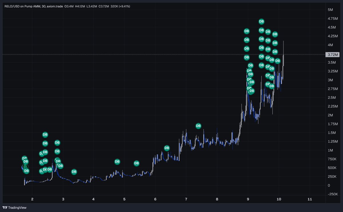 $relo dev non stop buying is absurd. 

See you at 20 mill very SOON. 🤫🤫

CTkPYPMrehsREdzn2dBMCwNxbP9ExrEnoQHMgswYpump