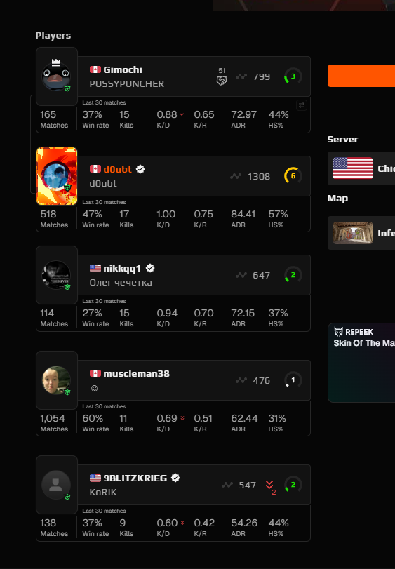 ImDoubtt's tweet photo. @FACEIT_Darwin @FACEIT how are we letting people like this continue on the platform? If I wanted to play with someone with 1k games in pisslow I would've queued premier. Been trolling the whole game and comms are garbage. https://t.co/GYSZf98fJR
