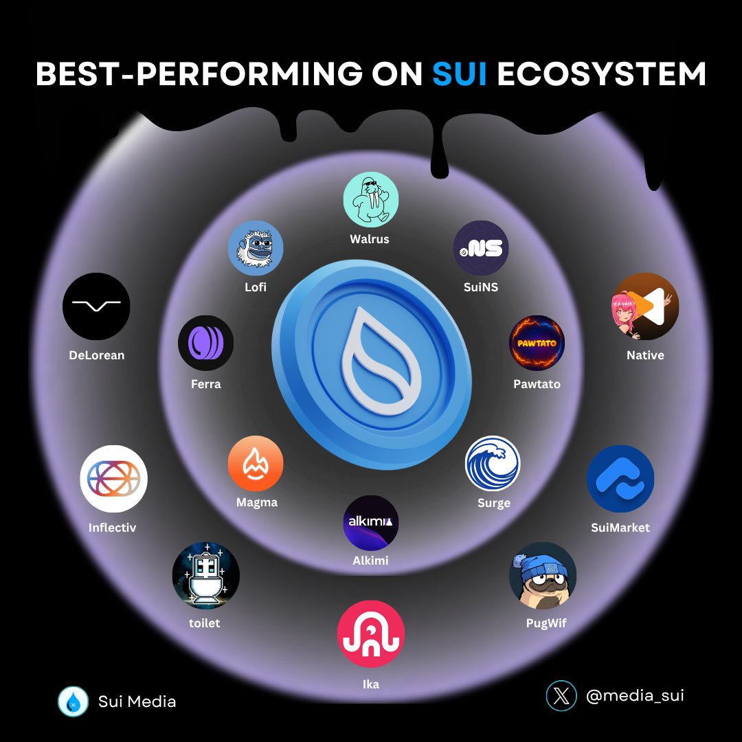 media_sui's tweet image. BEST-PERFORMING ON SUI ECOSYSTEM 🔥

$SUI is on fire right now! From groundbreaking updates to community-driven initiatives, the ecosystem is buzzing with energy 🚀

Let’s dive into the hottest highlights you shouldn’t miss 👇

Like and RT to support us 🙏

#Sui #SuiNetwork #SUI