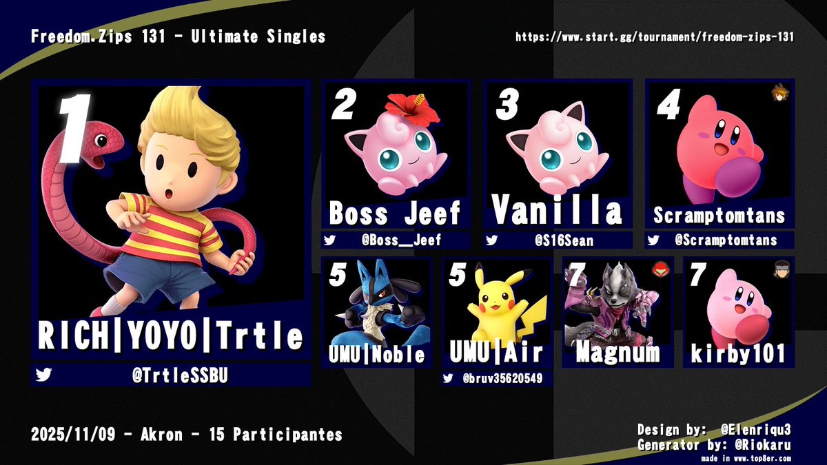 Congrats to Top 8 of Freedom.Zips 131!!

<a href="/TrtleSSBU/">Trtle (タートル)| COMMS OPEN (1/2)</a> 
<a href="/Boss__Jeef/">BossJeef</a> 
<a href="/S16Sean/">VanillaJP</a> 
<a href="/Scramptomtans/">Scrampytans</a> 
UMU | Noble
<a href="/bruv35620549/">bruv</a> 
Magnum
UMU | Kirby101