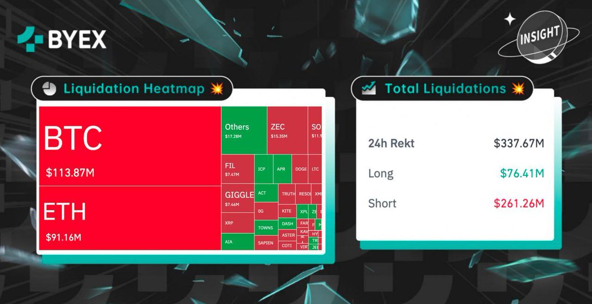 #佰易 洞察👀：

過去 24 小時全網 #爆倉 数据分布🔴

即刻交易合約 🔫

#加密新聞 #加密市場 #比特幣 🌎