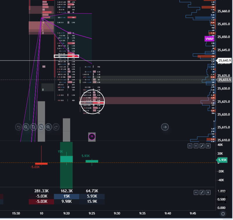 fnotraders's tweet image. #NF #nifty limit buyers here at open.
25620-40F zones potential base to look for buyers to step in.
#gocharting #orderflow