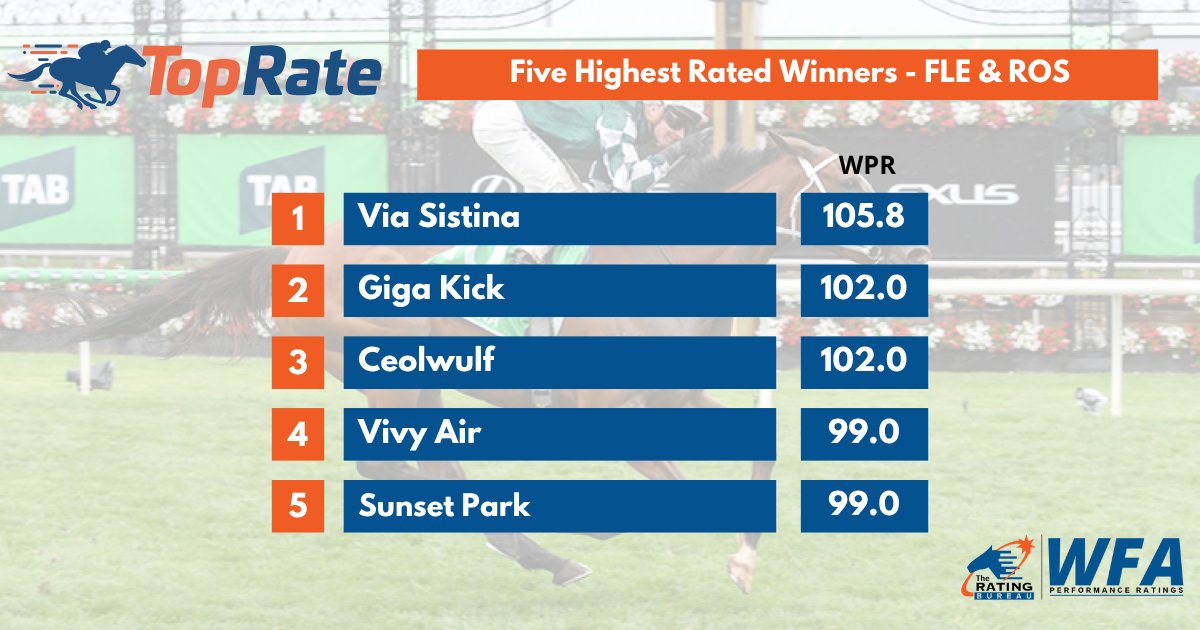 🏇 WFA Performance Ratings ⏱️⚖️📊 – Top 5 winners from Flemington &amp; Rosehill (8/11/25)  

👑Via Sistina 105.8 - Completed the Cox Plate–Champions Stakes double for the second straight year, dominating by 2.7L over Zambardo (101.6). 105.8 is just under a length better than her Cox