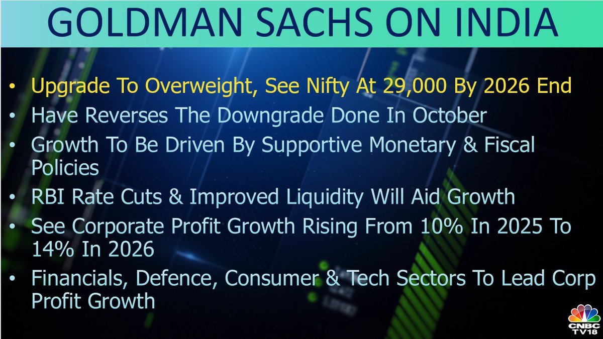 LatitudeTrader's tweet photo. Goldman Sachs upgrades India to 'Overweight', projects Nifty at 29,000 by end-2026! 🚀
Key drivers: supportive policies, RBI rate cuts, corporate profit jump (10%→14%), and sector growth in Financials, Defence, Consumer, & Tech. Bullish
#StockMarket #Nifty2026 https://t.co/ziYLSMUTSr