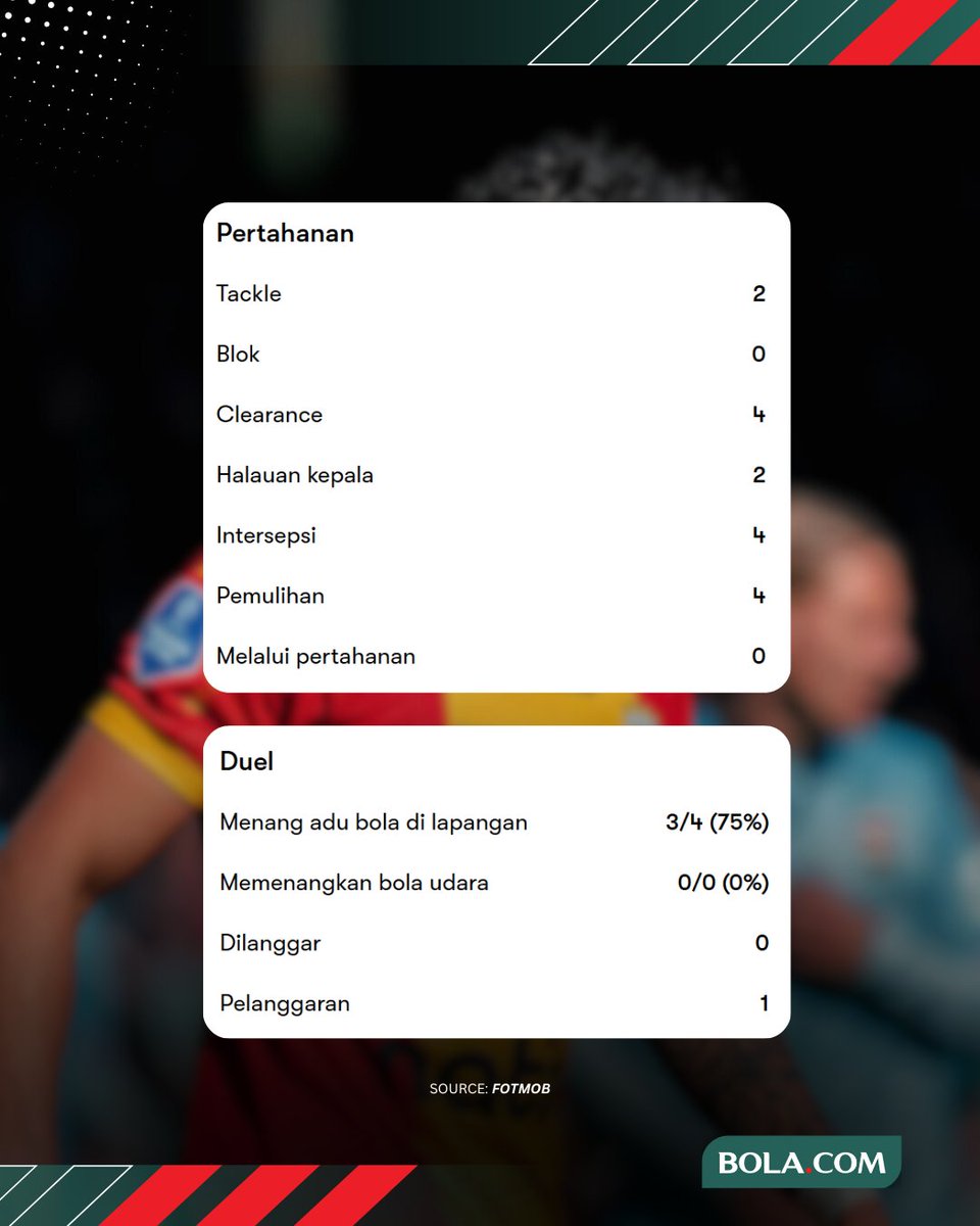 bolacomID's tweet photo. Bek Timnas Indonesia, Dean James, tampil gemilang saat Go Ahead Eagles menumbangkan Feyenoord 2-1 di Eredivisie.
James mencetak gol solo run spektakuler pada menit ke-86 dan dinobatkan sebagai Player of the Match dengan rating 8,6 dari Fotmob.
#BolacomID #DeanJames #Intrnbyn https://t.co/Al8cXCCXTD