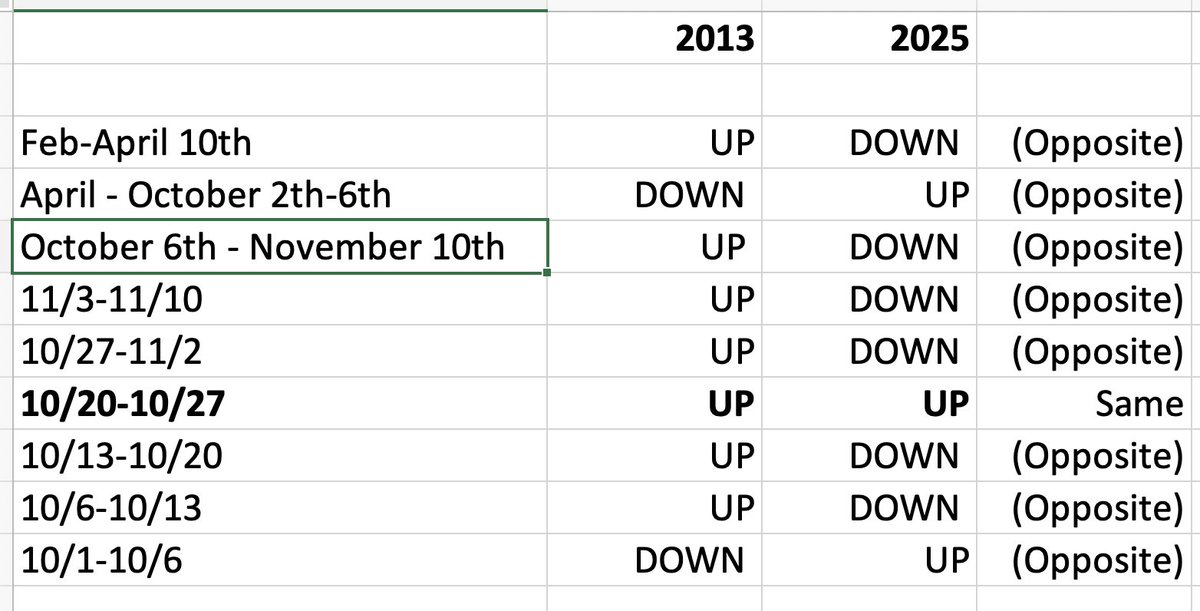 Waterman_crypto's tweet image. BTC 2025 (Wood Snake)  vs BTC 2013 (Water Snake) 

No one is talking about how precisely accurate 2025 is following the 2013 fractal with 90% accuracy but in the opposite direction. If you are comparing BTC 2025 to 2017 and 2021 fractal, you are completely doing the wrong thing.…