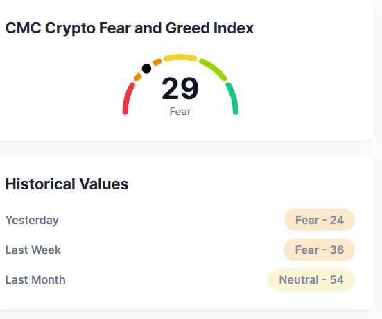 The Fear and Greed index is rising. up 5 points so far... LFG!!!