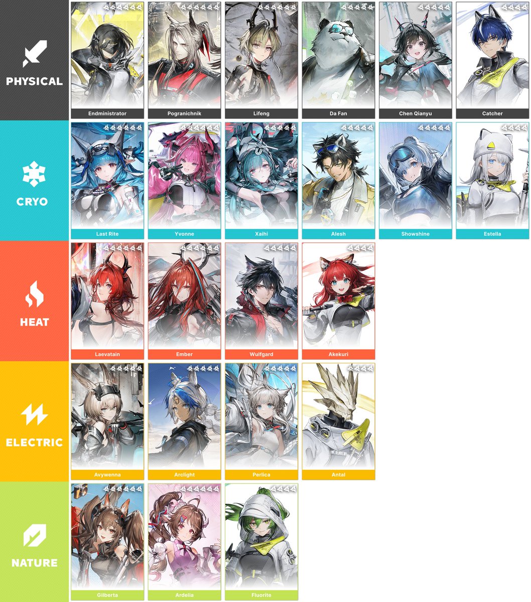 Arknights: Endfield CBT2 characters and their elements.