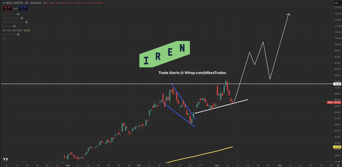 MrMikeInvesting's tweet photo. $IREN will soon see a euphoric breakout which will surpass the moves $PLTR, $HOOD &amp; $NBIS had…

Just 2 days ago JP Morgan increased their stake in $IREN by over 2646% owning over 645,000 shares.

Insiders and whales know that $160+ is incoming by February 2026.

Don’t miss it… https://t.co/jRtGhTxc2Q
