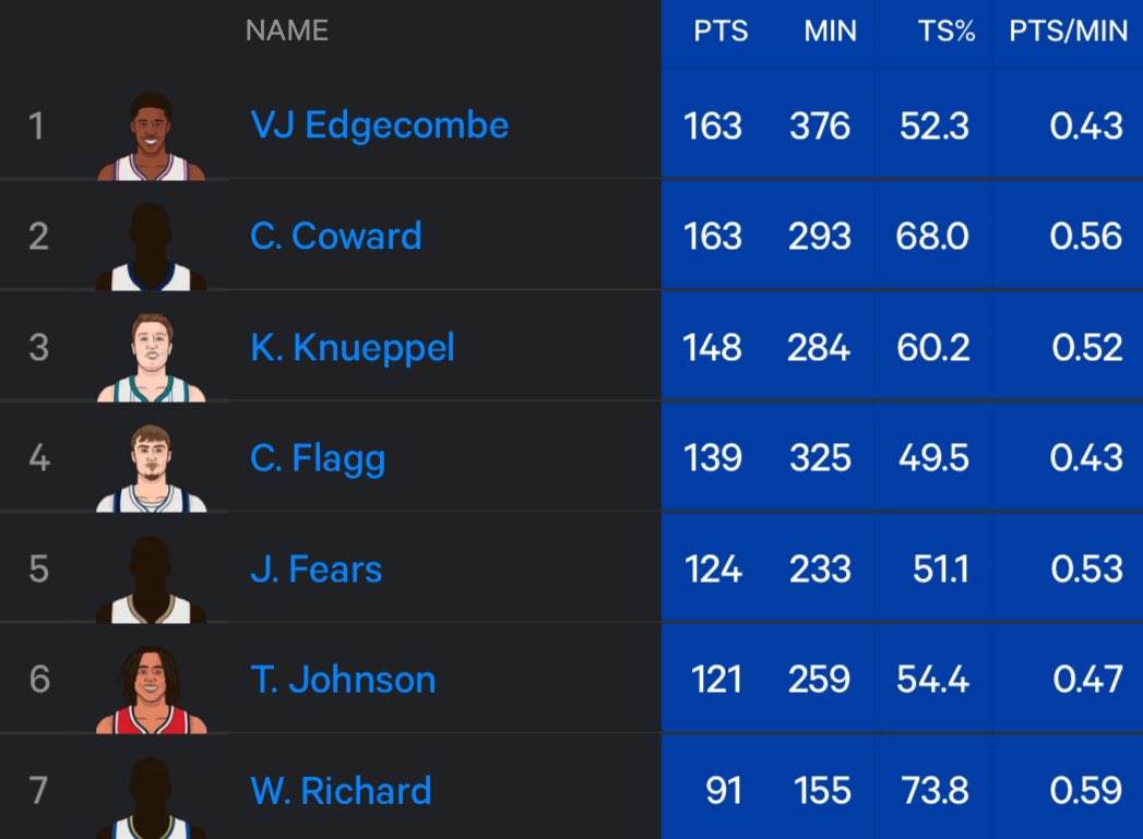 Rookie PTS leaderboard:
Look at the minutes. Look at the TS%.
Everyone in this list is a lottery pick. Except for Will Richard. He was drafted 56th.