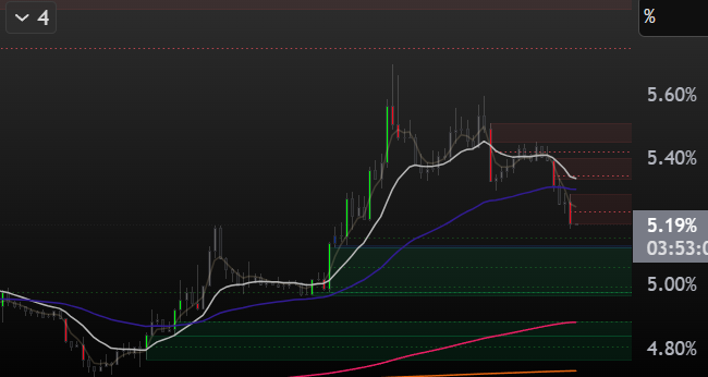 Forgive the absence. Typhoon Tino ripped through here and took out the entire electrical grid for almost a week.
$USDT.D target 4.80% for starters! That's the daily 50ema. Let's see what happens there!