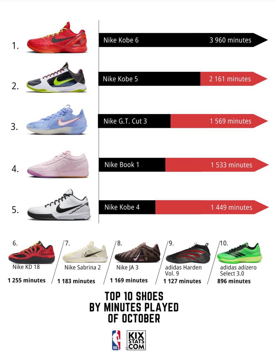 KOBES are stilllll the most worn shoe in the <a href="/NBA/">NBA</a>…👇

👟(via <a href="/NickDePaula/">Nick DePaula</a>)