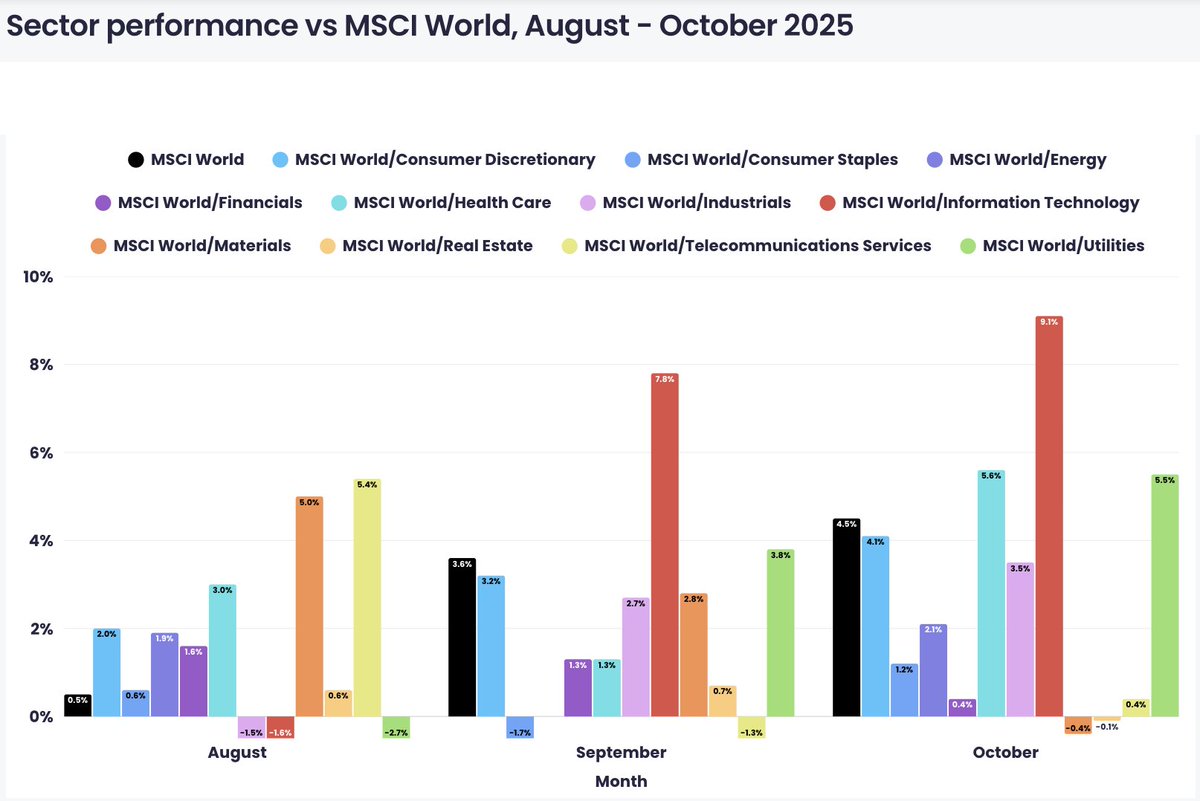 CapitalgambitAi's tweet image. Top-performing funds Aug-Oct 2025? They’re more about theme, timing &amp;amp; strategy than stars. 
Advisors: go deeper than the headline return. #FundPerformance #WealthTech #CapitalGambit
boringmoney.co.uk/learn/articles…