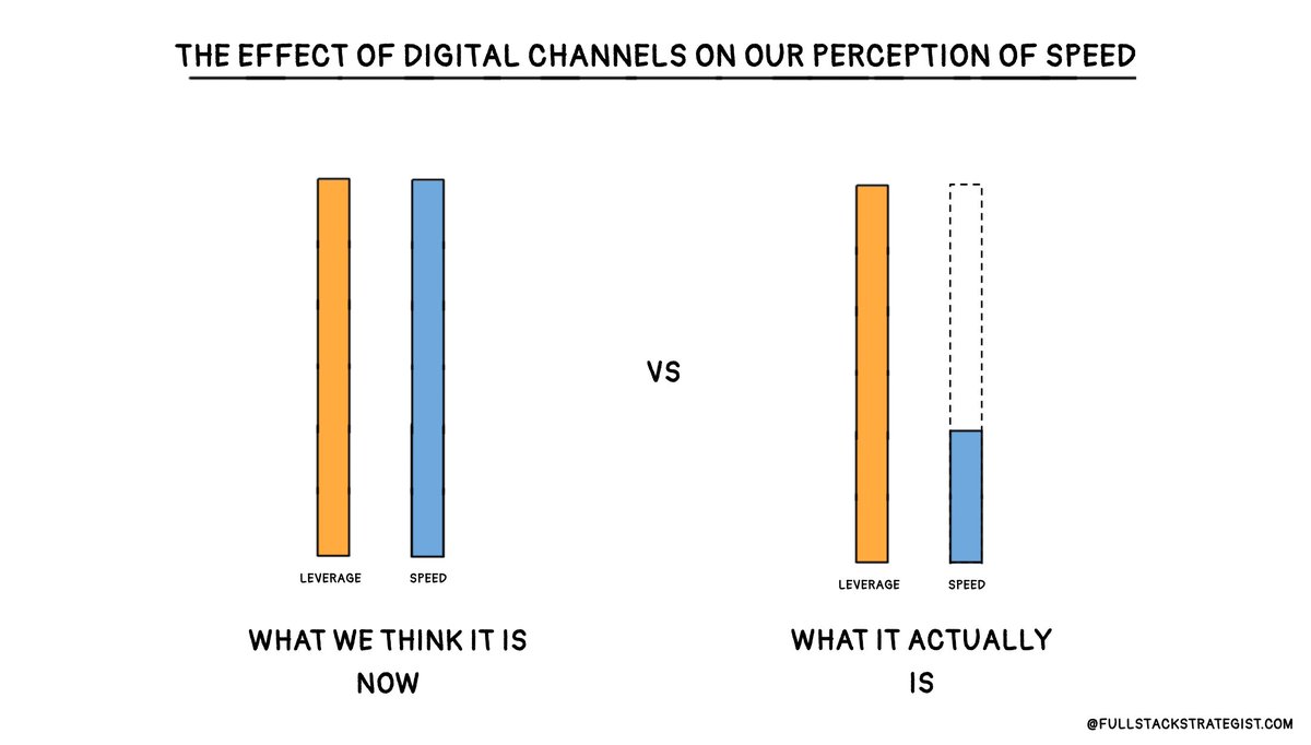 fs_strategist's tweet image. The internet made communication instant, but collective decision-making still moves at the speed of collective alignment.

That’s why everything feels fast but changes slow.