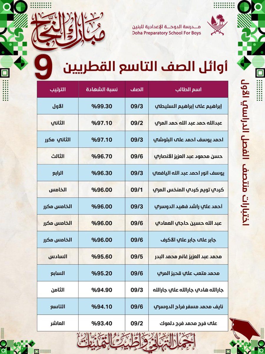 dohapschool's tweet image. هولاء نفتخر بهم 
#الدوحة_الإعدادية 
#الاوائل