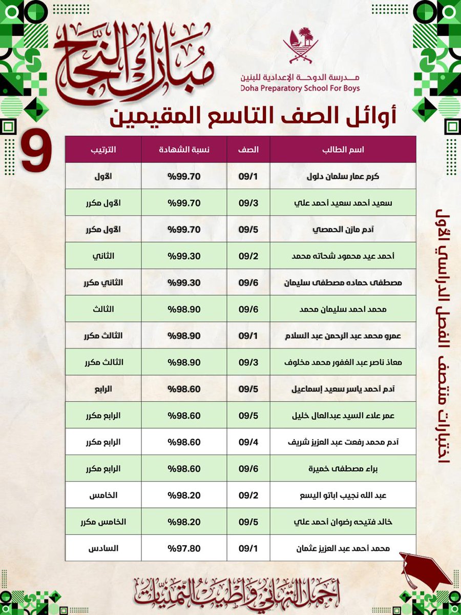 dohapschool's tweet image. هولاء نفتخر بهم 
#الدوحة_الإعدادية 
#الاوائل