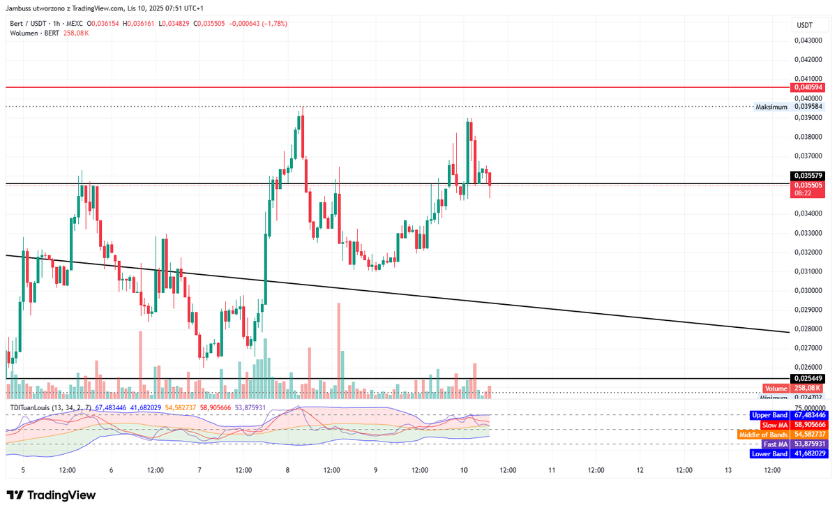 JaamBuss's tweet photo. $Bert is testing...
Resistance became support?
Like always everything depends up to #BTC
#CryptoMarket #CryptoTrading #BTCUSD #SOL #JupiterMobile https://t.co/NfaxXDXn7e