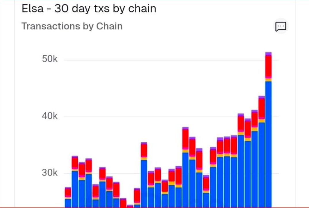 0x_NFTOG's tweet image. Yesterday, @HeyElsaAI hit a new ATH on all metrics!

Over 50k daily transactions
Over $5.7M daily volume

This growth is not by luck, the team keeps improving the product

Elsa App could become everyone&apos;s favorite Ai Agent soon

Remember to prompt, bridge, reply and you will win