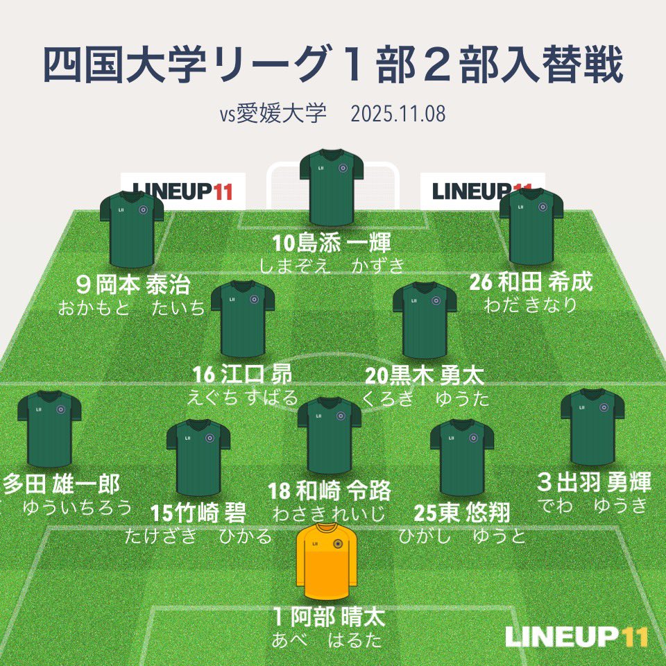 kut_fc's tweet photo. ⚽️試合報告⚽️

四国大学サッカーリーグ1部2部入替戦
vs  愛媛大学サッカー部　様
-日時-
2025/ 11 / 08（sat）11:30 K.O.
-会場-
北条陸上競技場

スコア_ ０-３
            
交代_
’67 20黒木勇太→19片山周哉
’80 16江口昴→ 23岡田乾 https://t.co/MUim3WIBtt