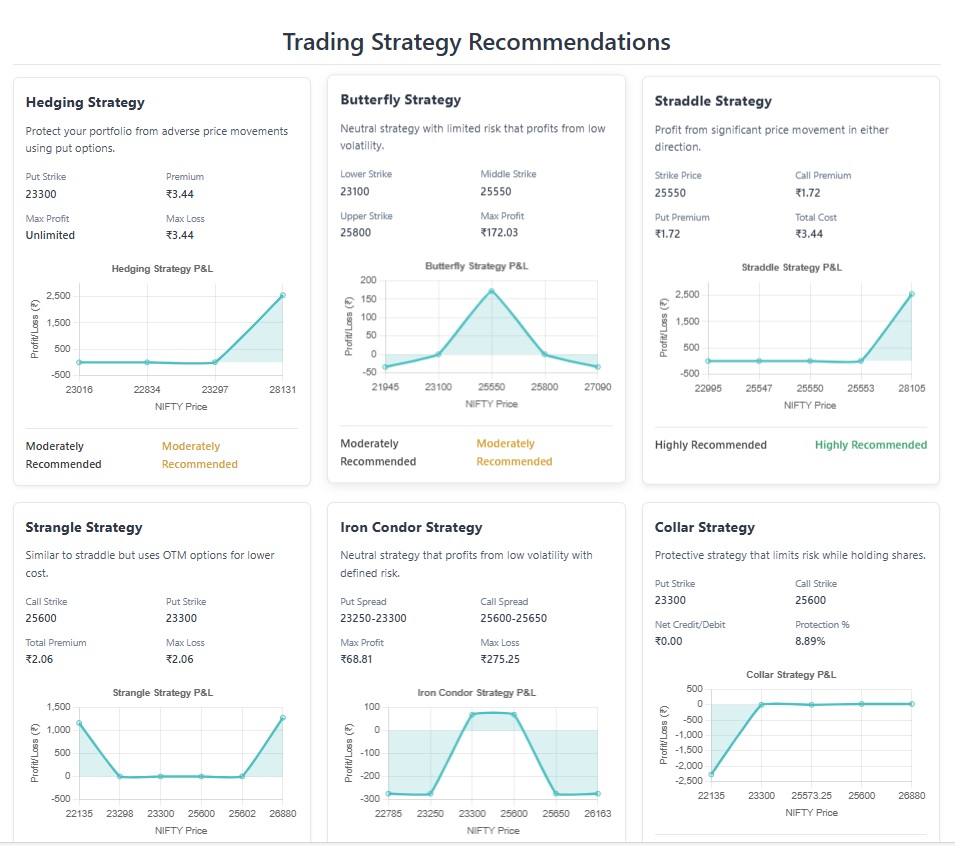raja81bcs's tweet image. 📈 NIFTY Strategy Dashboard is live! Bullish sentiment + IV 17% = opportunity.

Top picks: 🔹 Straddle @ 25550 🔹 Iron Condor 23250–25650 🔹 Collar 23300/25600

 barawakar.com/strategy-nifty

#Nifty #OptionsStrategy #Straddle #IronCondor #PCR #IVSkew #TradingIndia #StockMarket
