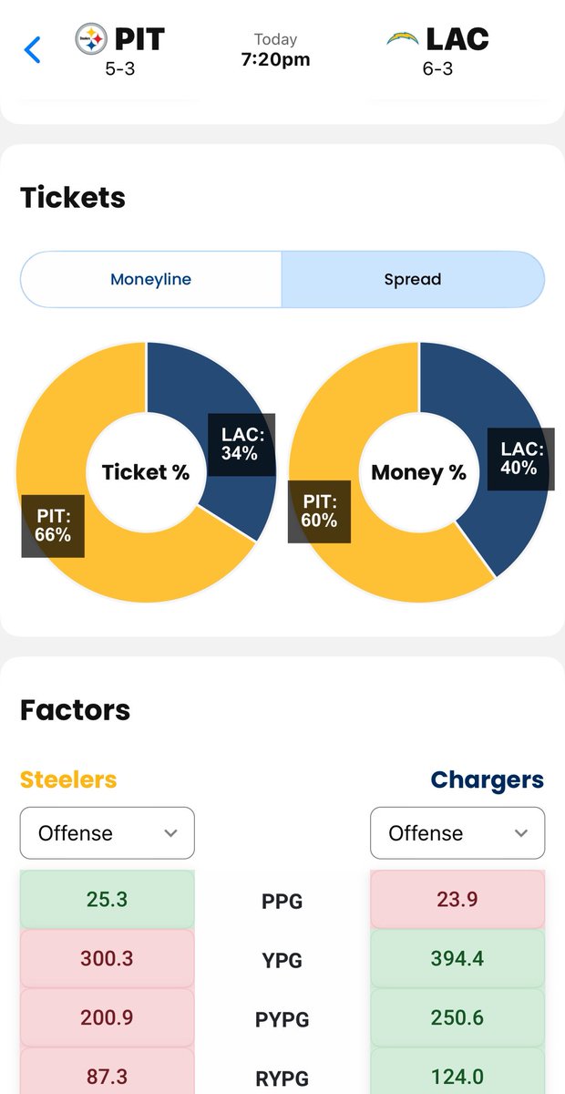 LineProphetLLC's tweet image. Chargers 🤑🔥

A great way to start the week!

💬 Join free Discord 👉 discord.gg/pJjmnhvFWw

📲 Get app access 👉 LineProphet.com/packages