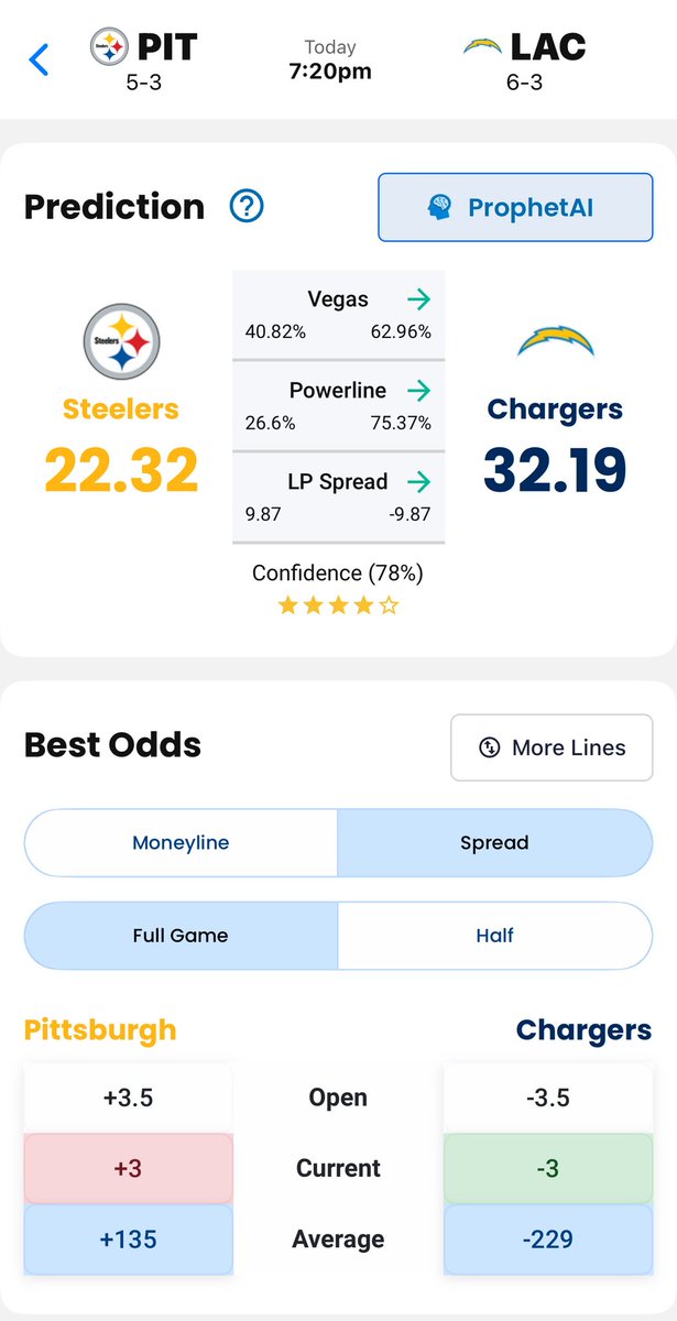 LineProphetLLC's tweet image. Chargers 🤑🔥

A great way to start the week!

💬 Join free Discord 👉 discord.gg/pJjmnhvFWw

📲 Get app access 👉 LineProphet.com/packages