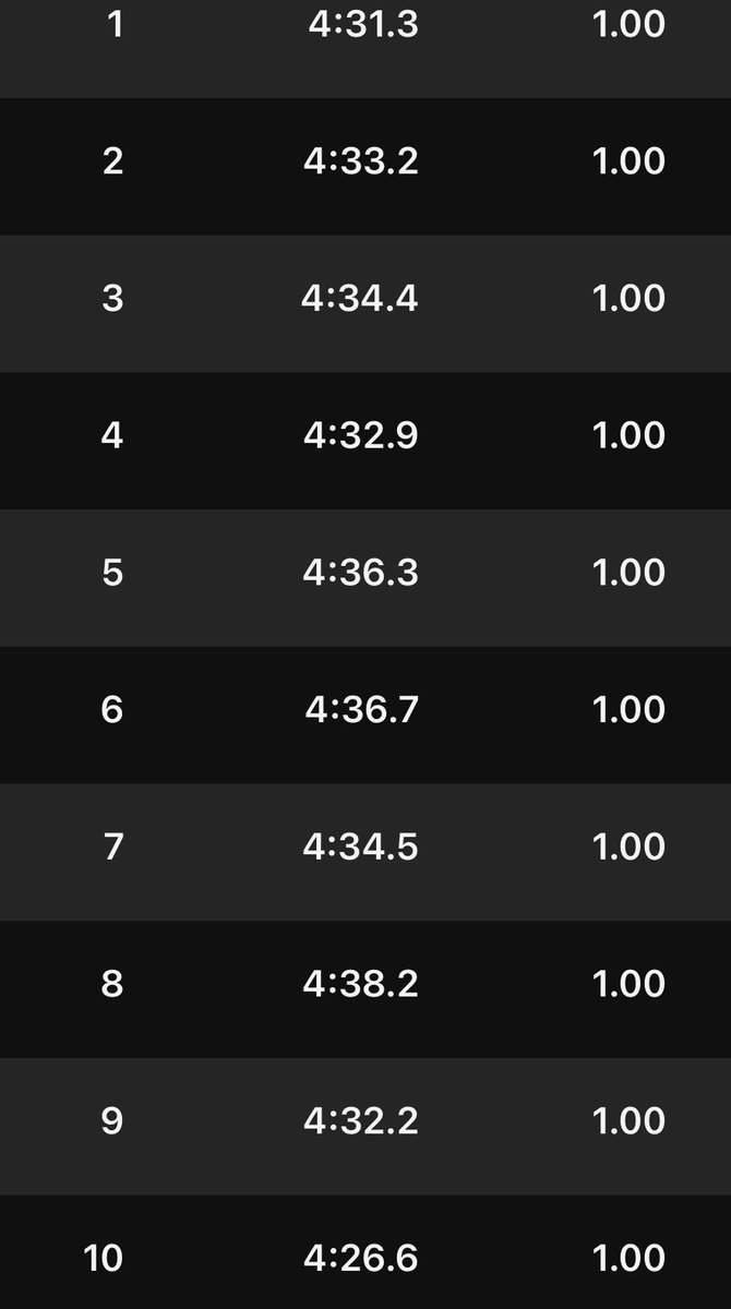 hyr_RunHappy's tweet image. 昨夜の帰宅ラン6.5km
👟: #BROOKS #GhostMAX2 からの
帰宅後LyoHiyoRun10kmペース走(4′35″/km)
👟: #HyperionMAX2
最近の彼はどんどん成長して、ペースが上がるからビビって靴を履き替えました😂😂
安心するｺﾞｰｽﾄﾏｯｸｽと、スペック高すぎずにこういう時にちょうど良いﾊｲﾍﾟﾘｵﾝﾏｯｸｽ👍