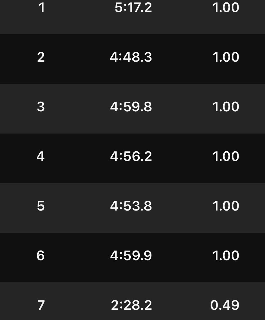 hyr_RunHappy's tweet image. 昨夜の帰宅ラン6.5km
👟: #BROOKS #GhostMAX2 からの
帰宅後LyoHiyoRun10kmペース走(4′35″/km)
👟: #HyperionMAX2
最近の彼はどんどん成長して、ペースが上がるからビビって靴を履き替えました😂😂
安心するｺﾞｰｽﾄﾏｯｸｽと、スペック高すぎずにこういう時にちょうど良いﾊｲﾍﾟﾘｵﾝﾏｯｸｽ👍
