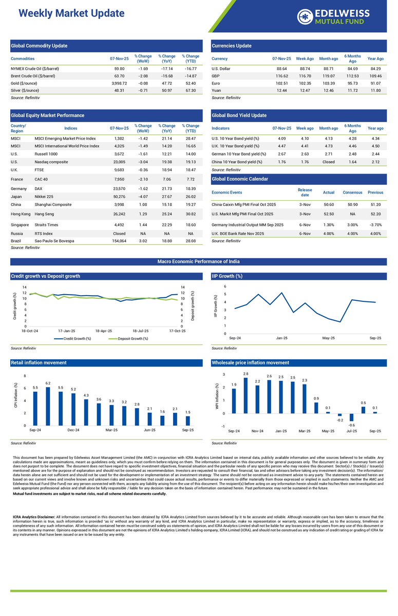 •Domestic equity markets posted losses for the second consecutive week, with key benchmarkindicesBSESensexandNifty50falling0.86%and0.89%, respectively.
•Domestic equity markets declined amid weak global sentiment, influenced by a sharp correction in global artificial