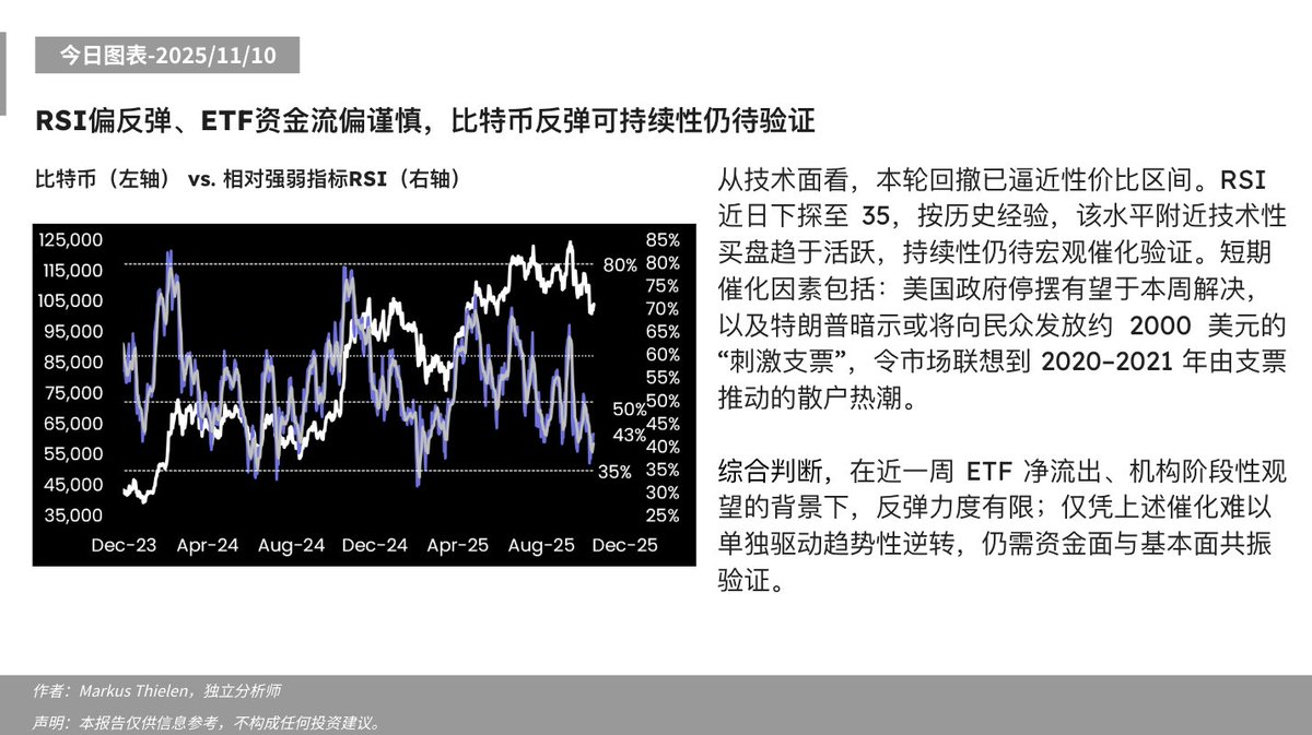 Matrixport_CN's tweet image. 📊今日分析 - 2025/11/10 ⬇️

RSI偏反弹、ETF资金流偏谨慎，比特币反弹可持续性仍待验证

#Matrixport #比特币 #BTC #RSI #技术分析 #比特币ETF #加密市场