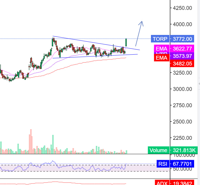 jaivalsoni's tweet photo. #TORNTPHARMA
#Breakoutstocks  
Breakout near ALl time high....5 to 10% upmvoe ahead

Join our Telegram 
https://t.co/wvl8IwKIyd https://t.co/CTIsAFioej
