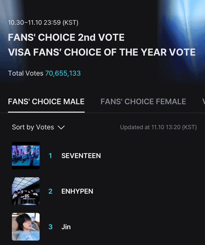 snowkhoshi's tweet image. IM CRYING CARATS WE TOOK OVER AND AR #1 BUT PLEASE WE CANT RELAX YET, THOSE WHO CAN PLEASE VOTE FROM MORE DEVICES AND ASK PEOPLE YK TO VOTE 😭 IT MIGHT BE EMBARRASSING BUT WE LITERALLY HAVE LESS THAN 11 HOURS LEFT 😭 WE NEVER GOT THIS CLOSE TO #1 AND THAT ON THE LAST DAY TOO LIKE…