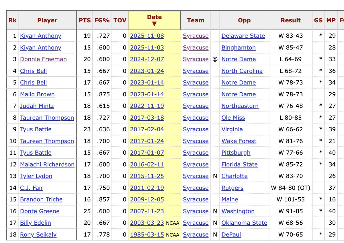 Coming into this year, there had only been 16 times where a Syracuse basketball freshman scored 15 or more points, shot 60% FG or better and committed zero turnovers in the same game. 

Kiyan Anthony has now done that in both of his first two college games.