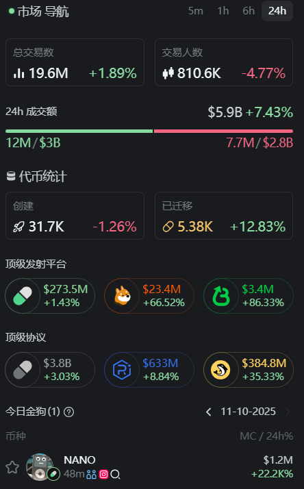 今天看大家好像都要回 $SOL 战壕了

#bsc 玩久了确实有点无趣，大多数都是围绕二圣，不推不奶的话结束。