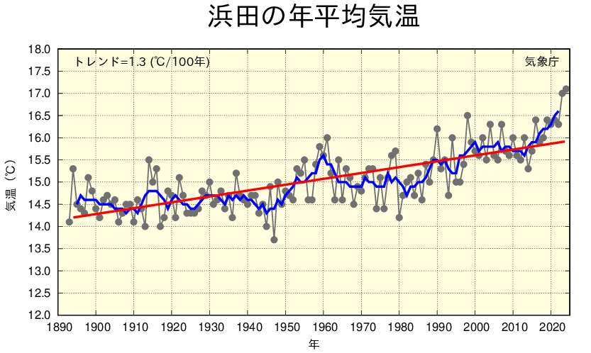 【はれるん＠お天気クイズ（解答）】
答えは+1.3℃です！
なんと浜田の気温は100年あたり1.3℃も上昇しているんです！
松江や西郷（隠岐の島）でも同様に、上昇傾向が見られます。
詳しい解説はこちら↓
data.jma.go.jp/matsue/mission…

#島根県 #浜田 #気温 #気候変動