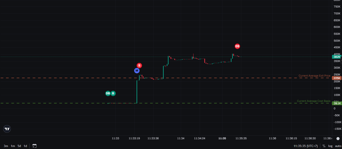 Thả 0.15 $SOL vào 10s sau có 0.75 SOL 🤣

Anh em muốn mình chỉ tips săn kèo ntn ko!

Nói chứ ko chỉ được đâu, 2-3 thằng snip thì dev cho ăn, nhiều đứa snip quá thì ăn đb