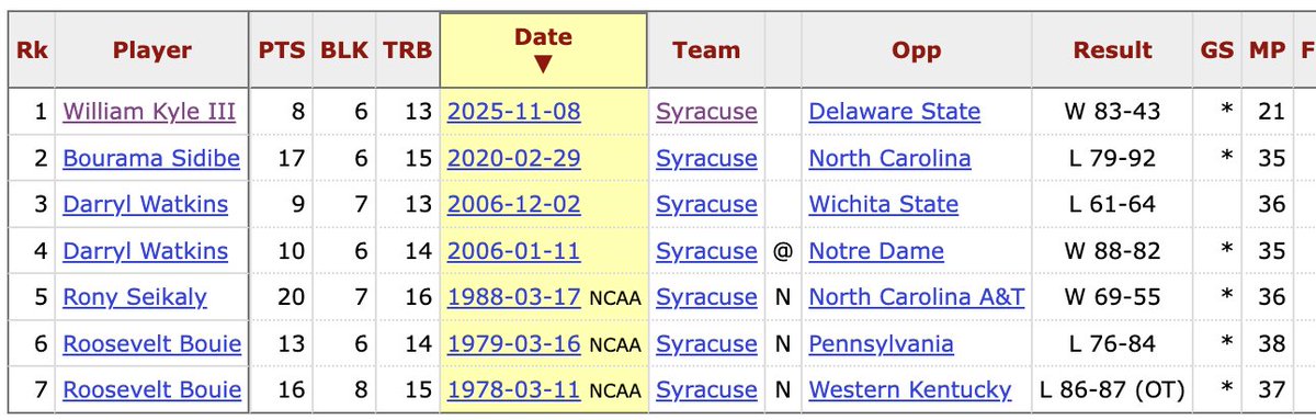Syracuse center William Kyle is just the fifth SU player to reach 13 rebounds and 6 blocked shots in the same game, per Stathead. 

Everyone else played at least 35 minutes in the game. Kyle did it against Delaware State in just 21 minutes.
