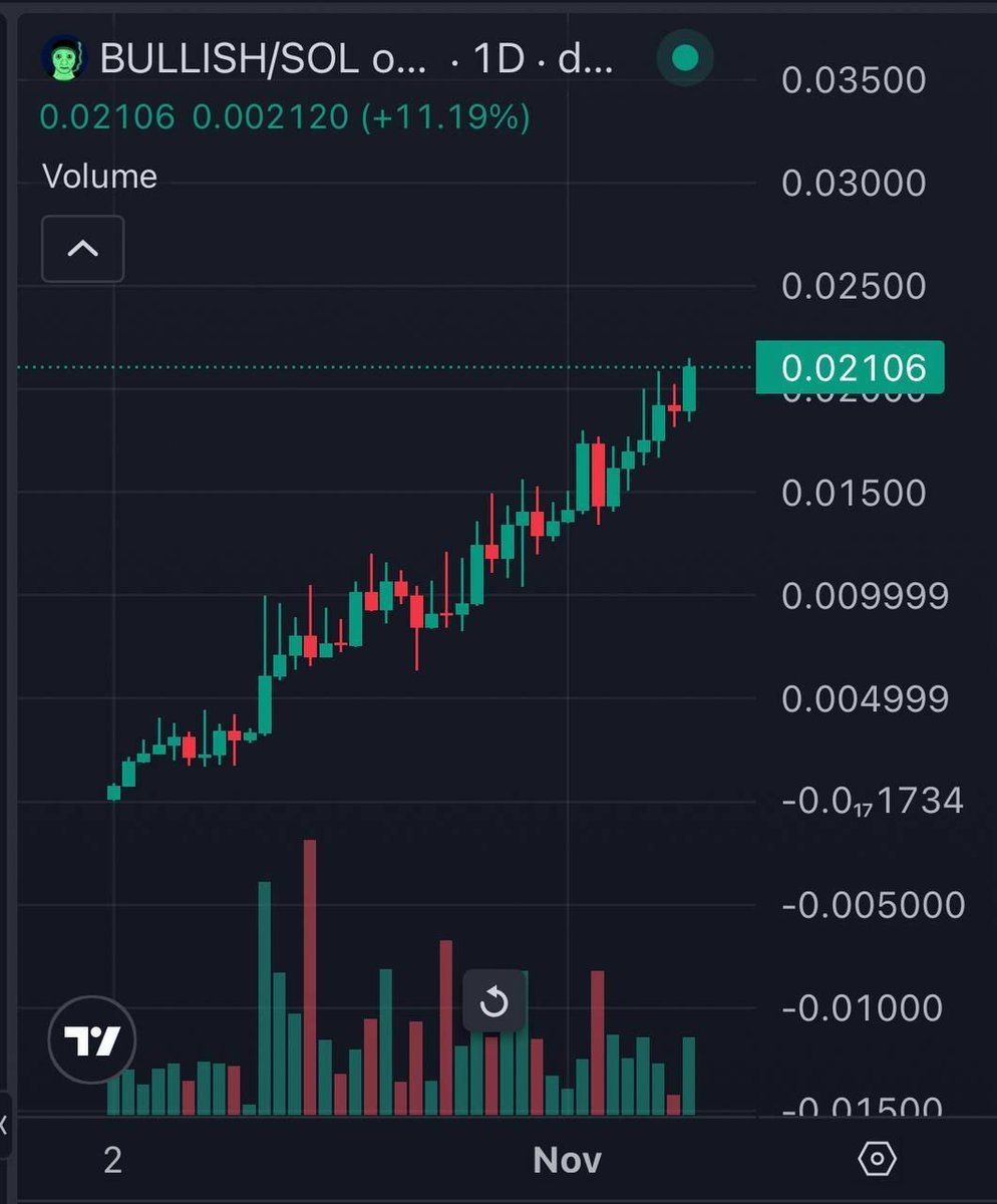 🚀 New All-Time High CONFIRMED! 📈 We aren't just buying the dip, we're CREATING the momentum. This isn't luck—it's pure, unshakeable conviction in the $BULLISH vision. The chart speaks for itself.

Bullish Degens, you know the drill. Keep that #OnChainEnergy flowing! 💎

Always