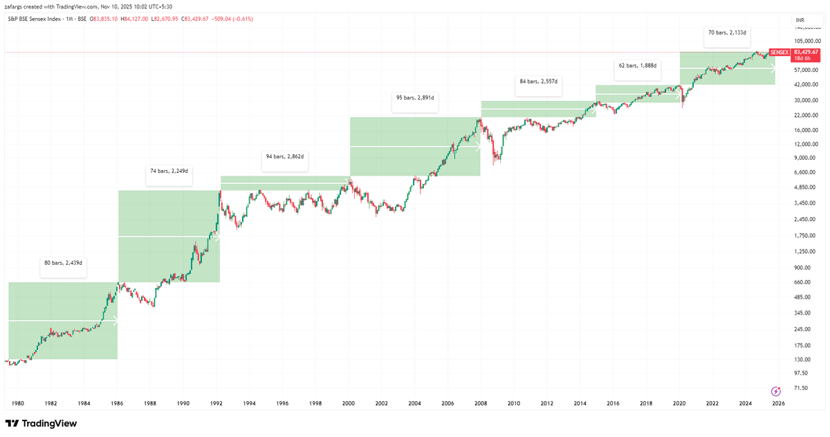 InvesysCapital's tweet photo. An Investor asked me yday " What is your definition of Long Term In Market? 3yr, 5yr, 10yr, 20yr?

And I said it is the duration of time which covers one complete cycle from peak to peak in Indices

#Sensex is our oldest Index

And weight of evidence suggests long term for us is 8 Yrs to stay invested & see the best returns of equity

If an investor is running #SIP and starts even at market peak, data suggests keep going for at least 8 yrs to see best results