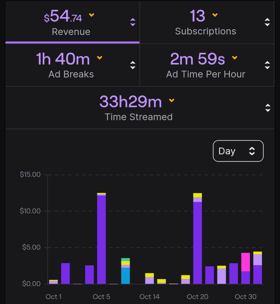 This is my Part-Time Streamer Salary :3 I am joking. I work two jobs already this is just extra I make when I have time to stream ^^
