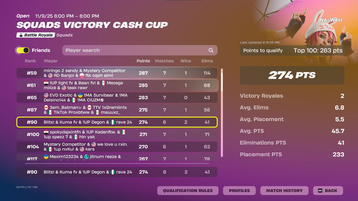 carried these 0 earned players to their second <a href="/Raveqi/">ravefv</a> <a href="/Blits47/">Blits</a> <a href="/DegonFn/">1UP degon</a>