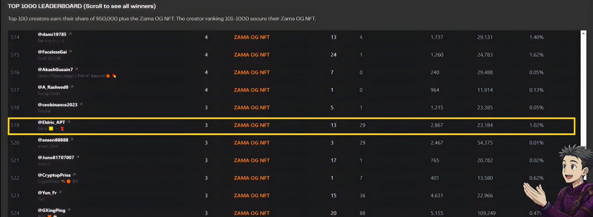 🟨 $Zama - Season 4 Just Unlocked

Just locked my OG NFT from <a href="/zama/">Zama</a> S3 👀
With S4’s already live, and yeah... I’m jumping straight in.

Each person can grab 1 NFT per season, and this’ll be my second 🔥

⚙️ Algo Recap ⊙ Anti-Bot ⇨ Pro-Quality
▷ Trust-weighted reach > fake