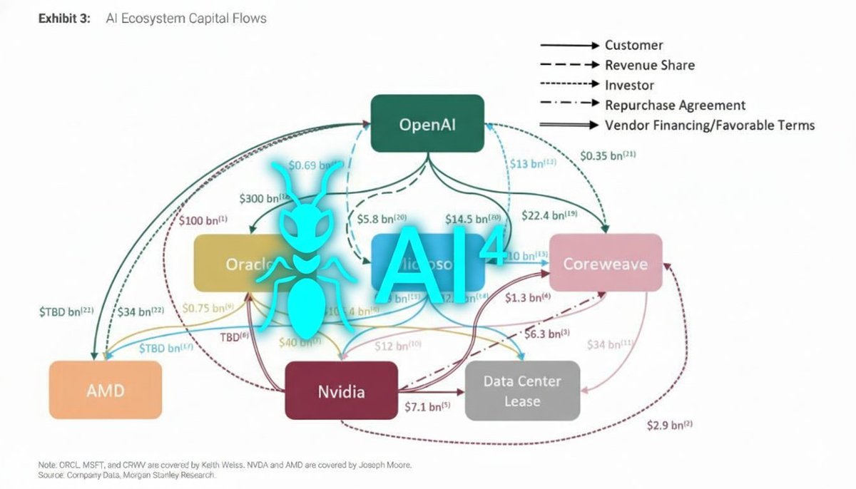 SingulantChain's tweet image. The AI capital web is tightening: Nvidia funds CoreWeave → CoreWeave powers OpenAI → OpenAI drives Microsoft → Microsoft feeds Oracle → Oracle leases from Nvidia again.
Recursive intelligence isn’t just in algorithms – it’s in the capital flow itself.
 #AI4 #AIInfrastructure…