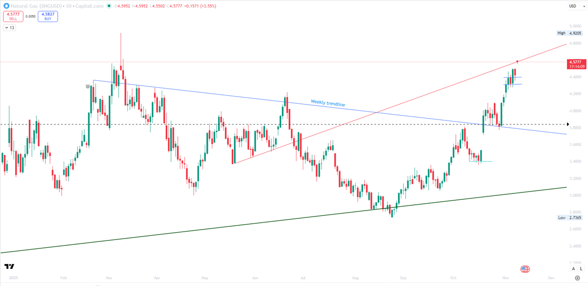 adkis7's tweet image. #NATURALGAS update
Gapped up today and made high of 4.5952

Now as long as we stay above this trendline, expect more upside
TSL 4.49 now