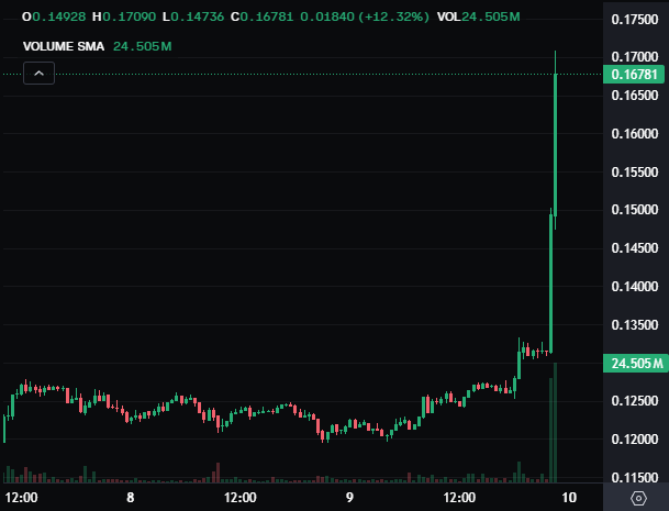 Last time $WLFI did this the great depression hit.. js lol Donald Pump back at it