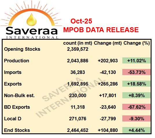 Saveraaintl's tweet image. MPOB Data release OCT’25 
New insights. Greater transparency.
The MPOB October 2025 Data Release is here

#MPOB #DataRelease #October2025 #Innovation #Research #Sustainability #PalmOil