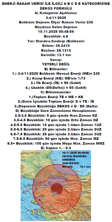 dekos_tv's tweet photo. DEKOS FORMÜLÜ 4.8 BALIKESİR İÇİN
 A) Kategorisi Açıklama
 3-4/11/2025
 Balıkesir Deprem Ölçer Rakam Verisi 230
 Meydana Gelen Deprem
 10.11.2025 05:48
 Büyüklük: 4.8
 Yer: Mandıra-Sındırgı 
 Enlem: 39.2410
 Boylam: 28.1312
 Derinlik: 13.1 km
 
Sonuç: YETERLİ DEĞİL
WH:05437667292 https://t.co/rnZB1wapKO